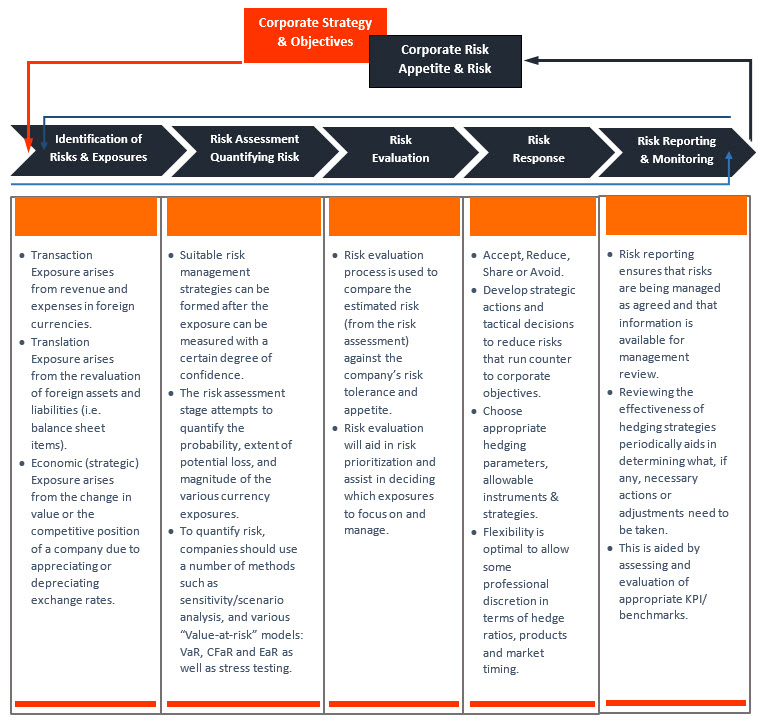 Corporate FX risk management strategy lifecycle diagram