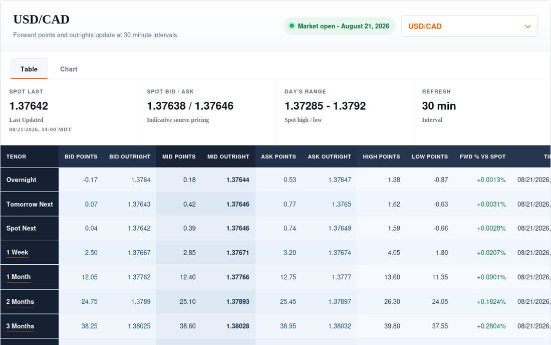 FX Forward Rates preview showing outright rates and forward points by tenor