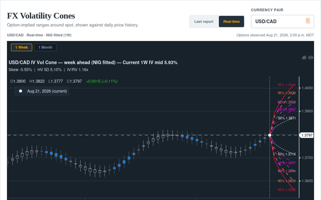 FX Volatility Cones preview showing modelled range bands around spot price history